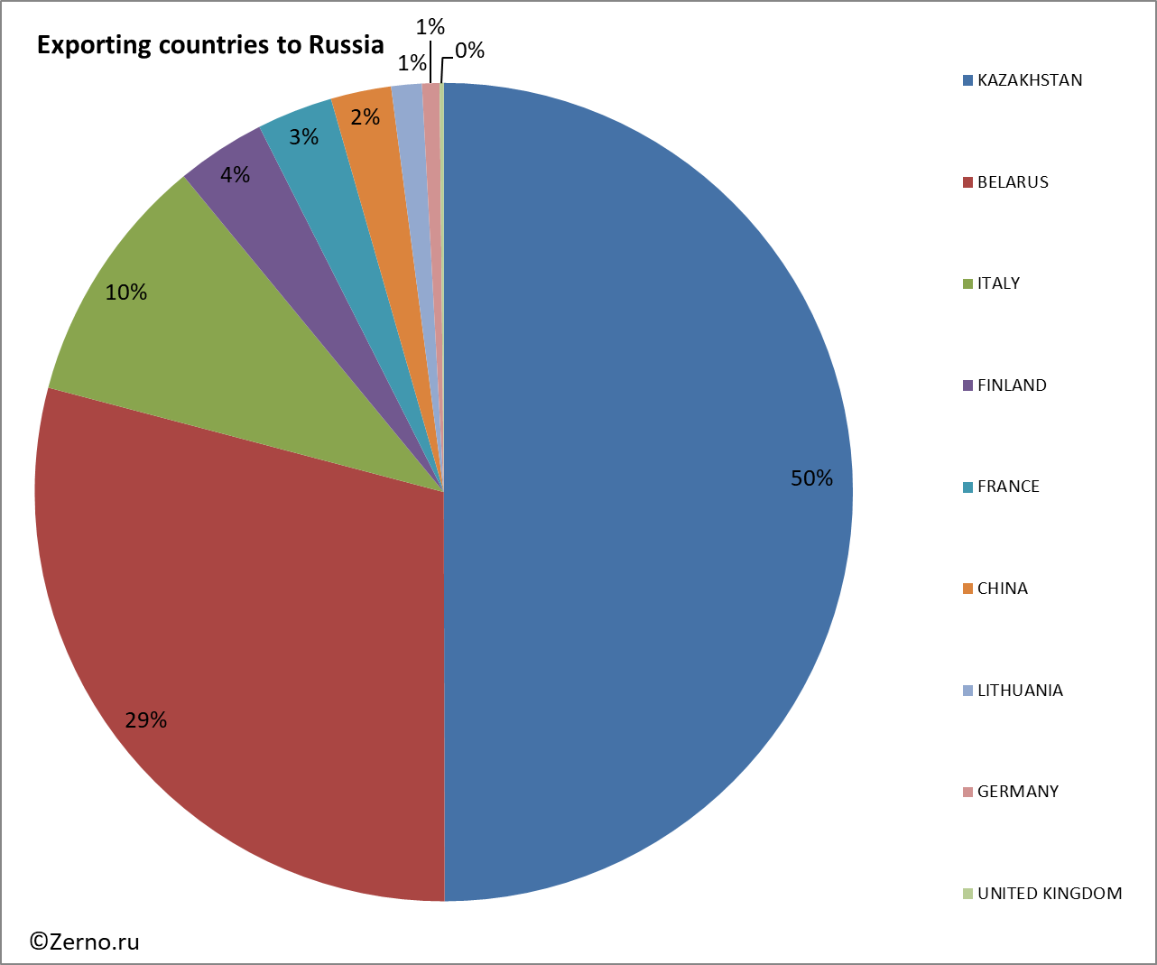 Exporting countries to Russia